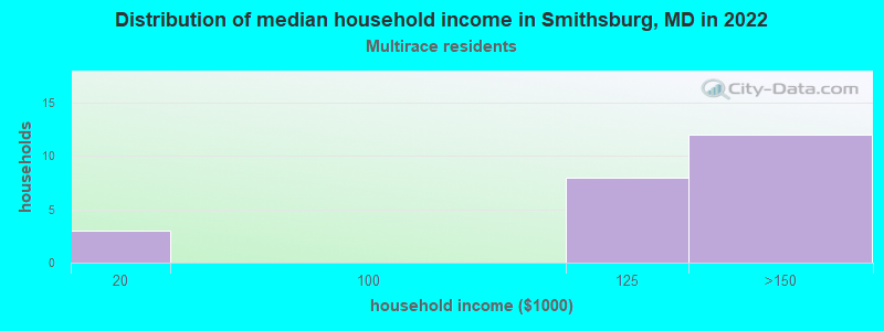 Distribution of median household income in Smithsburg, MD in 2022