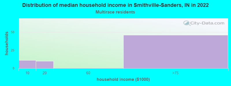 Distribution of median household income in Smithville-Sanders, IN in 2022