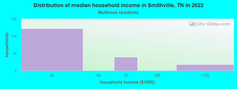 Distribution of median household income in Smithville, TN in 2022