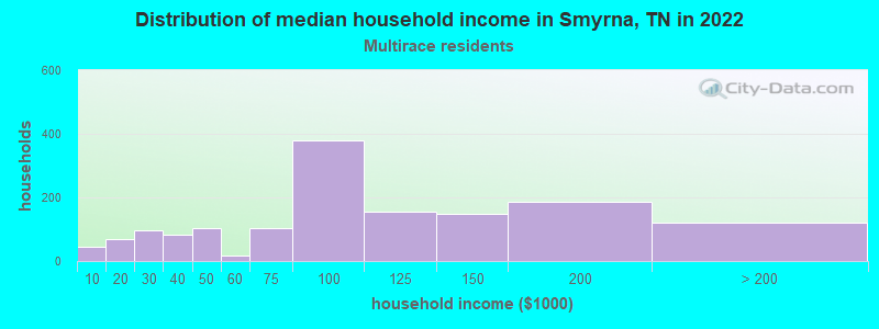 Distribution of median household income in Smyrna, TN in 2022