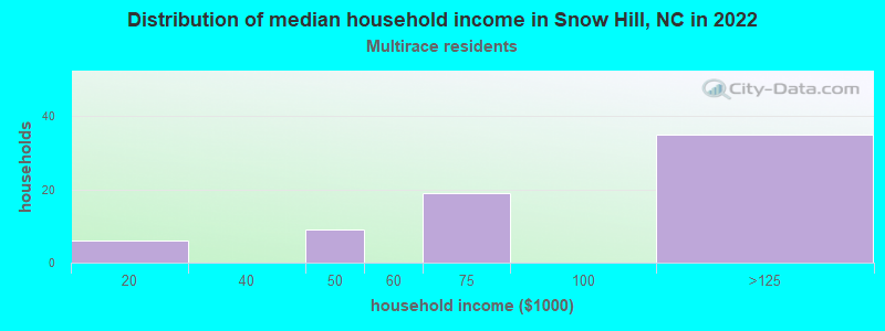 Distribution of median household income in Snow Hill, NC in 2022