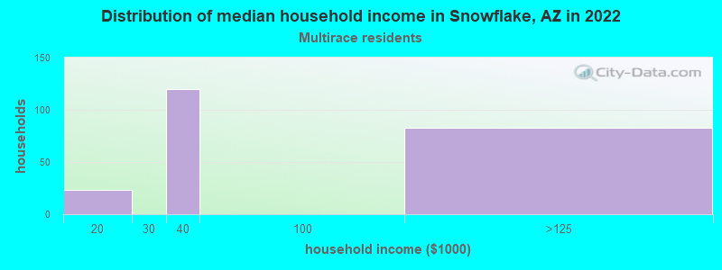 Distribution of median household income in Snowflake, AZ in 2022