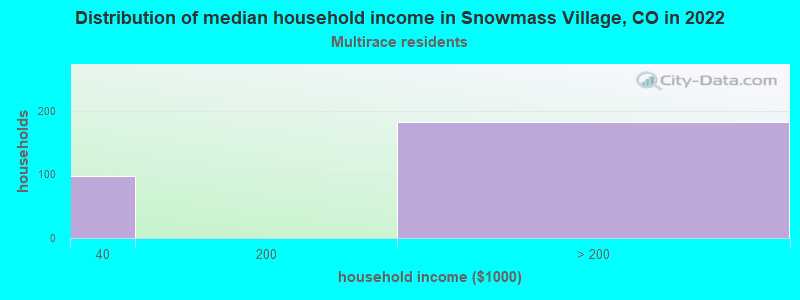Distribution of median household income in Snowmass Village, CO in 2022