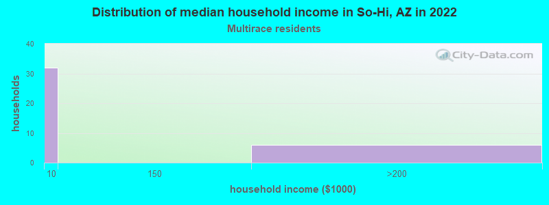 Distribution of median household income in So-Hi, AZ in 2022