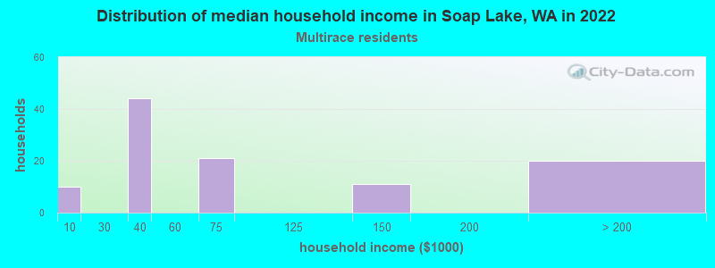 Distribution of median household income in Soap Lake, WA in 2022