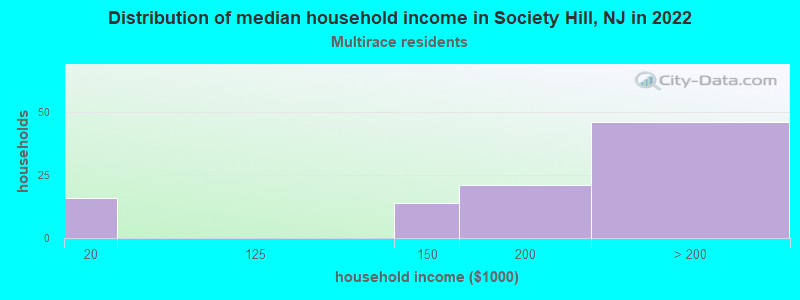 Distribution of median household income in Society Hill, NJ in 2022