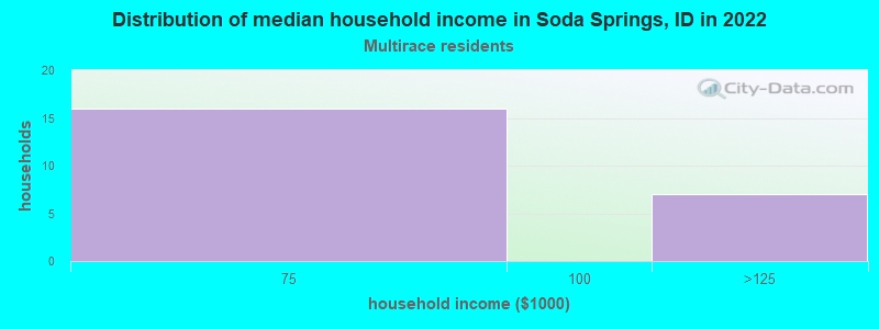 Distribution of median household income in Soda Springs, ID in 2022