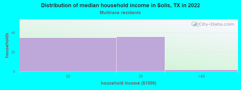 Distribution of median household income in Solis, TX in 2022