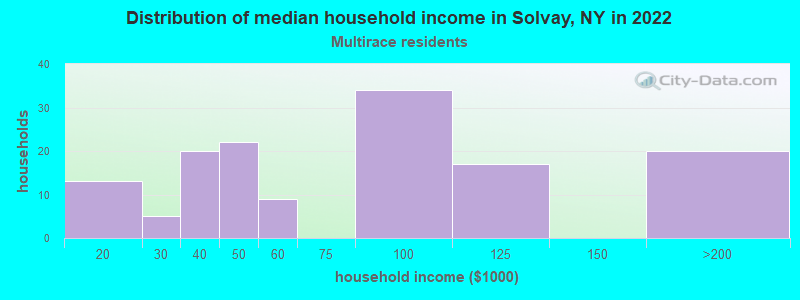 Distribution of median household income in Solvay, NY in 2022