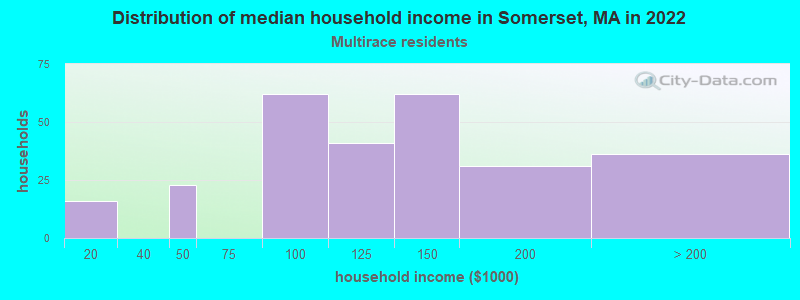 Distribution of median household income in Somerset, MA in 2022