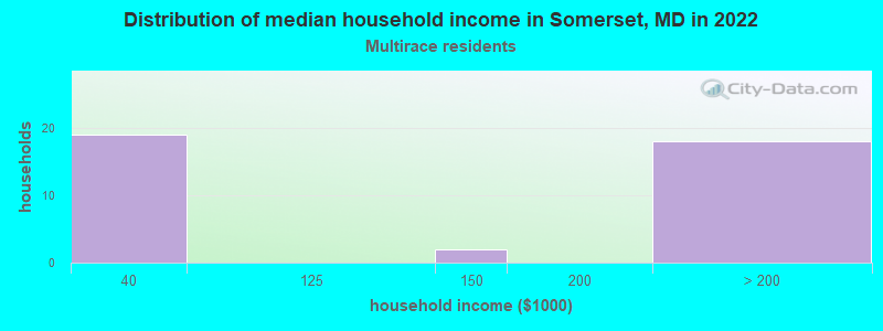 Distribution of median household income in Somerset, MD in 2022