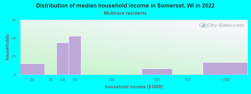 Distribution of median household income in Somerset, WI in 2022