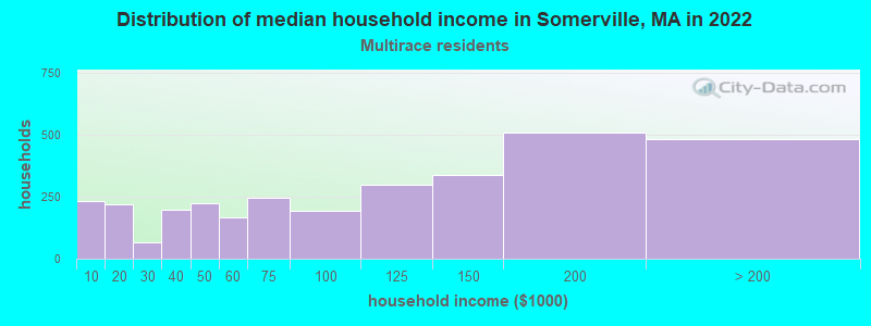 Distribution of median household income in Somerville, MA in 2022