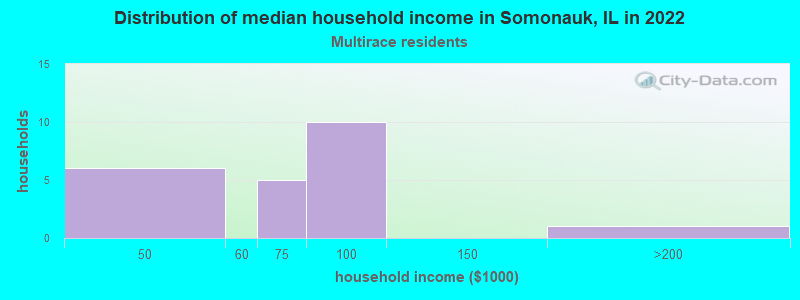 Distribution of median household income in Somonauk, IL in 2022