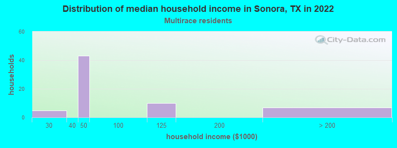 Distribution of median household income in Sonora, TX in 2022
