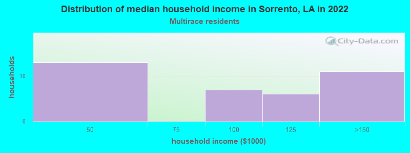 Distribution of median household income in Sorrento, LA in 2022