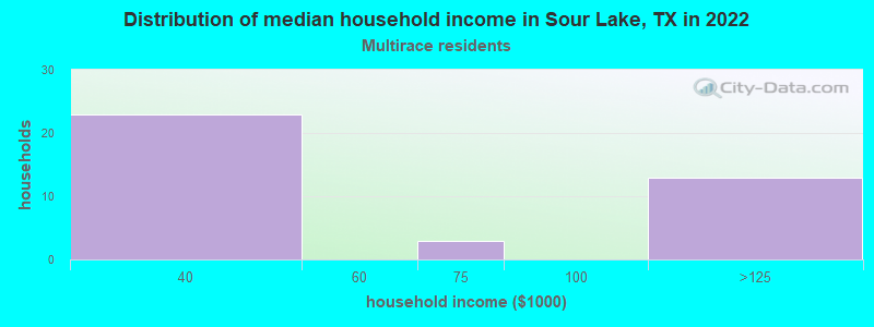 Distribution of median household income in Sour Lake, TX in 2022