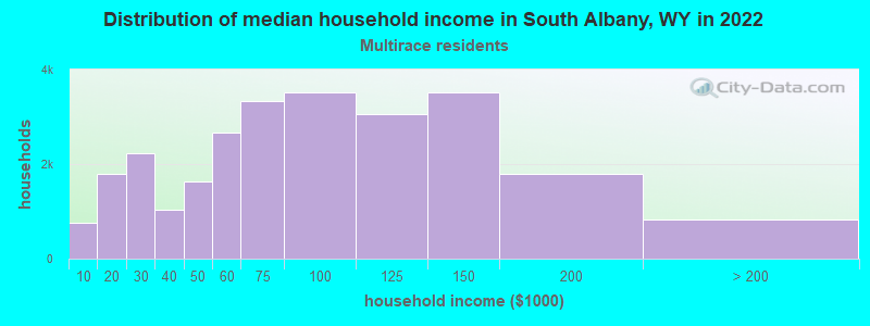 Distribution of median household income in South Albany, WY in 2022