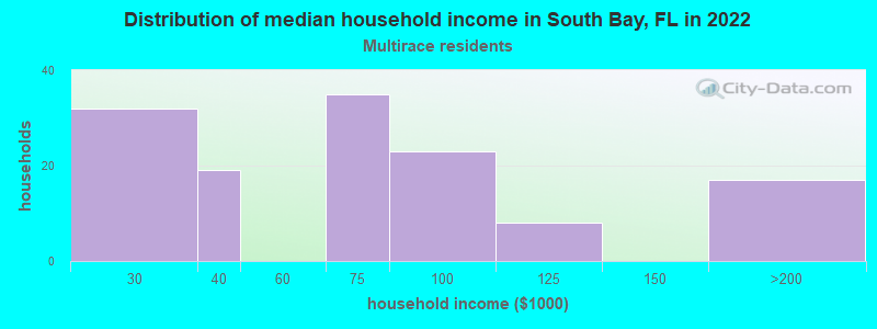 Distribution of median household income in South Bay, FL in 2022