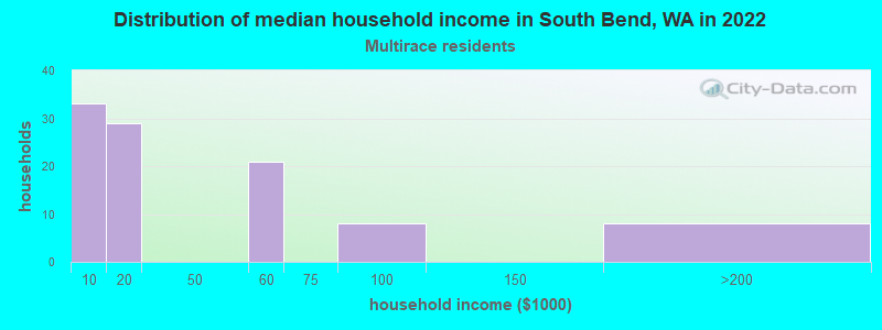 Distribution of median household income in South Bend, WA in 2022