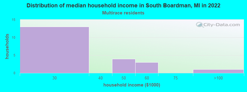 Distribution of median household income in South Boardman, MI in 2022