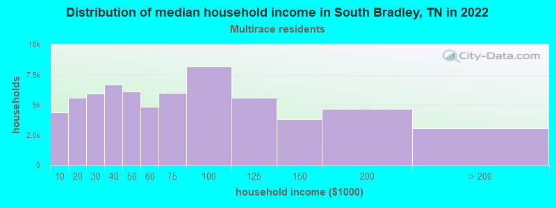 Distribution of median household income in South Bradley, TN in 2022