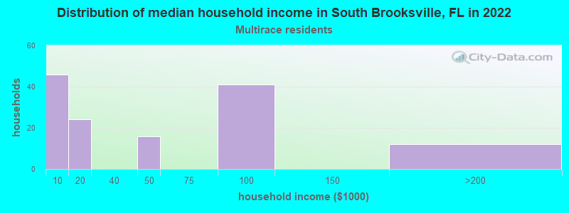 Distribution of median household income in South Brooksville, FL in 2022