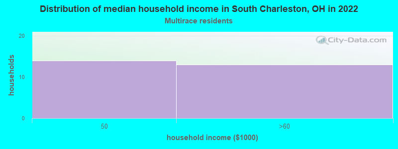 Distribution of median household income in South Charleston, OH in 2022