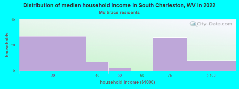 Distribution of median household income in South Charleston, WV in 2022