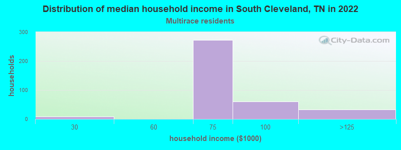 Distribution of median household income in South Cleveland, TN in 2022