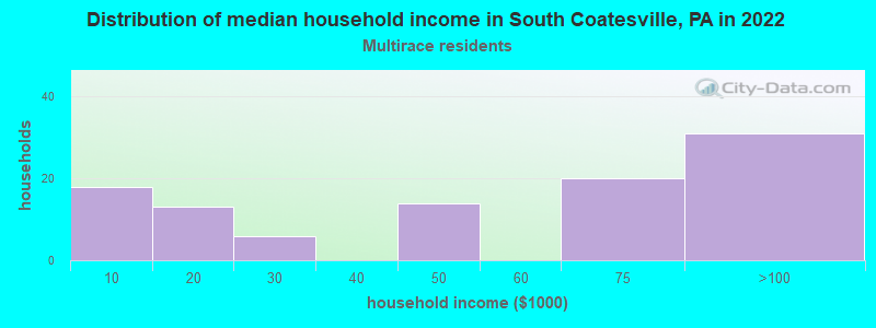 Distribution of median household income in South Coatesville, PA in 2022