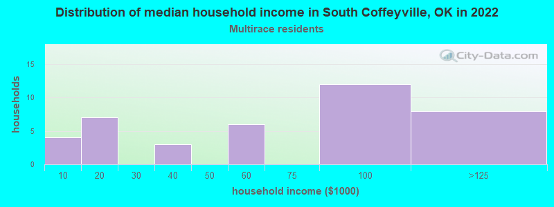 Distribution of median household income in South Coffeyville, OK in 2022