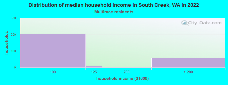 Distribution of median household income in South Creek, WA in 2022