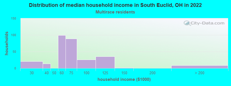 Distribution of median household income in South Euclid, OH in 2022