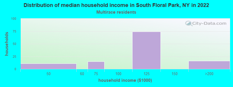 Distribution of median household income in South Floral Park, NY in 2022