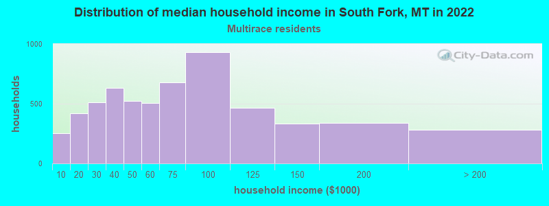 Distribution of median household income in South Fork, MT in 2022