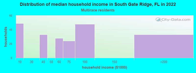 Distribution of median household income in South Gate Ridge, FL in 2022