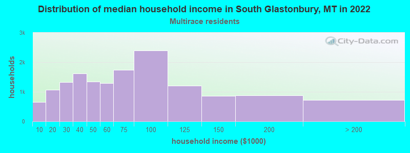 Distribution of median household income in South Glastonbury, MT in 2022