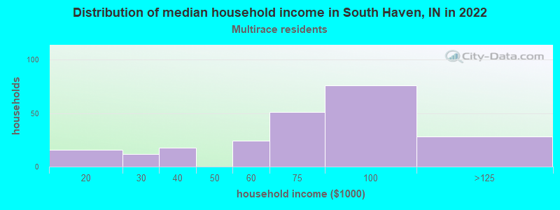 Distribution of median household income in South Haven, IN in 2022