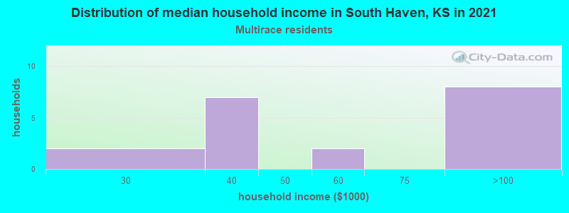 Distribution of median household income in South Haven, KS in 2022