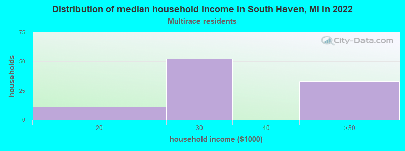Distribution of median household income in South Haven, MI in 2022