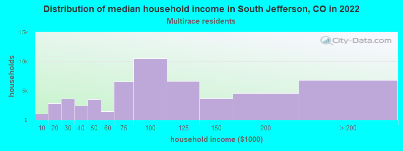 Distribution of median household income in South Jefferson, CO in 2022