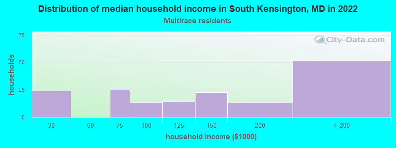 Distribution of median household income in South Kensington, MD in 2022