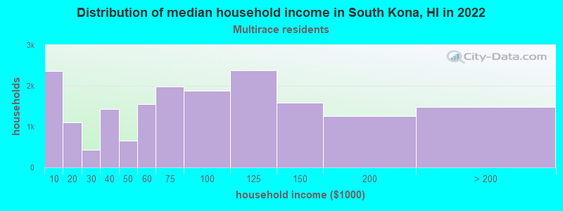 Distribution of median household income in South Kona, HI in 2022