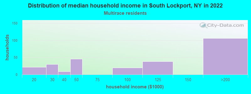 Distribution of median household income in South Lockport, NY in 2022
