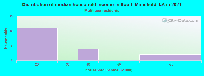 Distribution of median household income in South Mansfield, LA in 2022