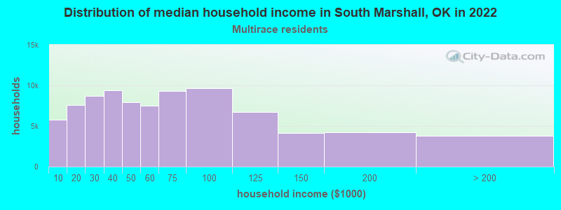 Distribution of median household income in South Marshall, OK in 2022