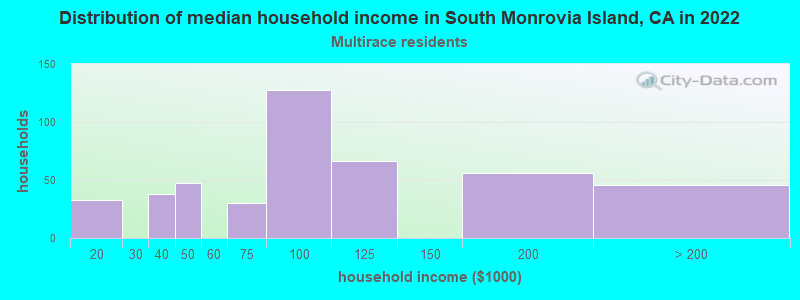 Distribution of median household income in South Monrovia Island, CA in 2022