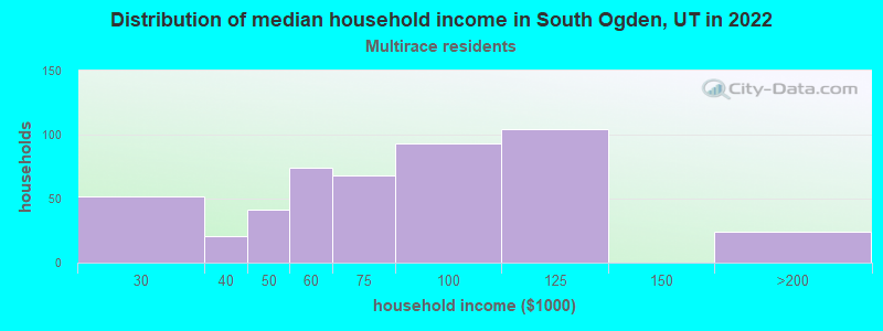 Distribution of median household income in South Ogden, UT in 2022