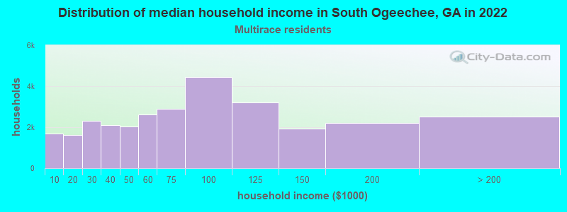 Distribution of median household income in South Ogeechee, GA in 2022